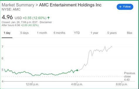 stock: amc|AMC: AMC Entertainment Holdings Inc Stock Price Quote